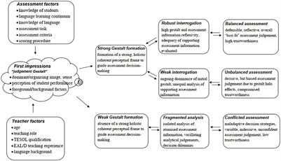 Inside Teacher Assessment Decision-Making: From Judgement Gestalts to Assessment Pathways